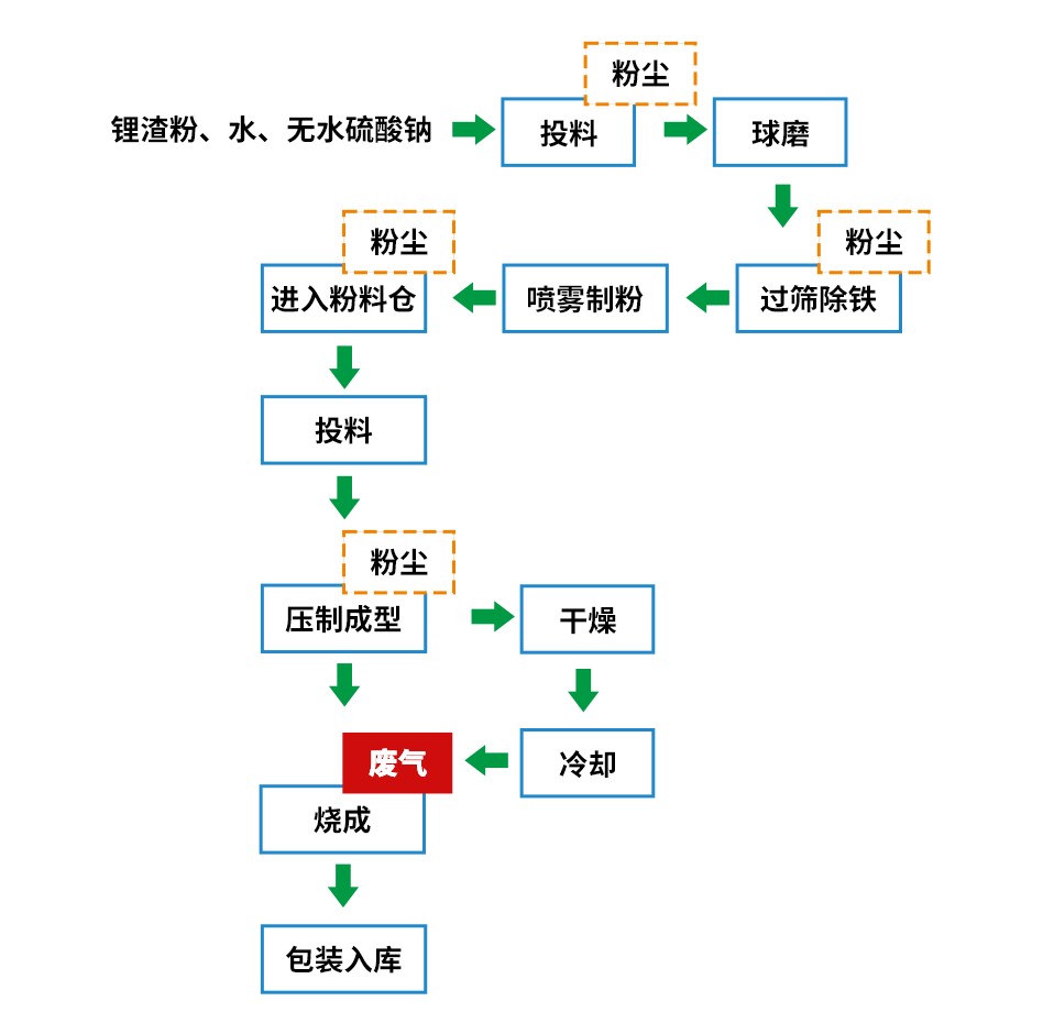 煅燒鋰渣廢氣異味大，科學(xué)除臭就找潔匠凈化