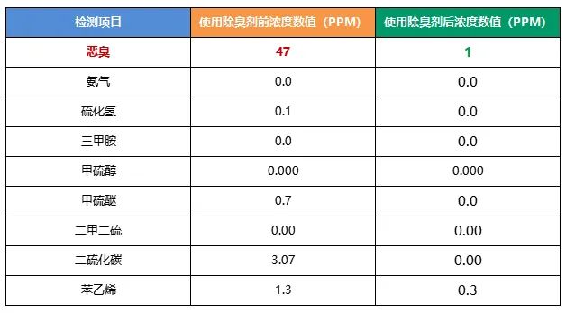陶瓷廠異味大、被投訴，潔匠現(xiàn)場抽取廢氣做檢測、研制有效除臭劑！.jpg
