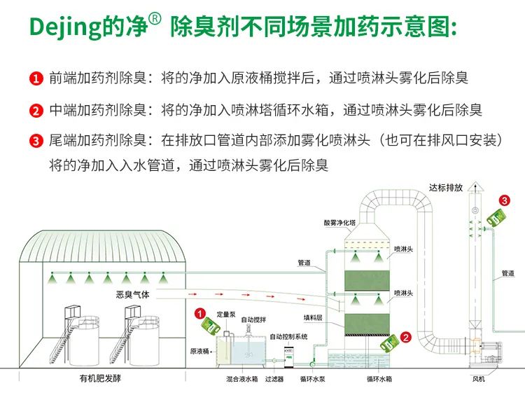 豬糞發(fā)酵“變廢為寶”，Dejing的凈除臭劑切實解決除臭難題！.jpg