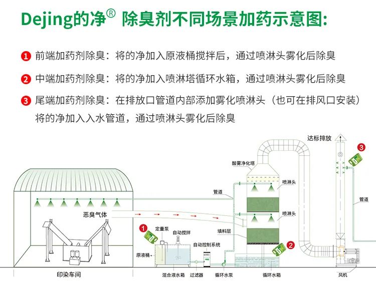 印染廢氣異味污染大，有什么更好的除臭方案？潔匠凈化除臭劑.jpg