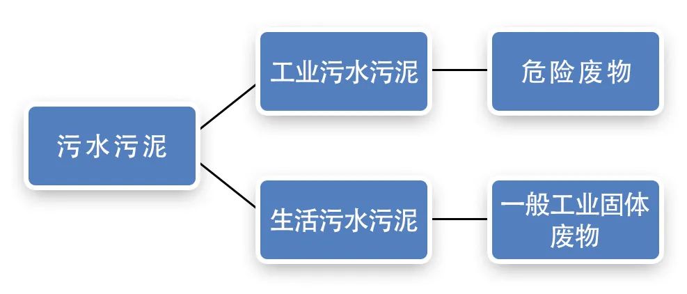 污泥到底是不是危廢？除臭處置是實(shí)現(xiàn)資源化利用的重要一環(huán)！.jpg