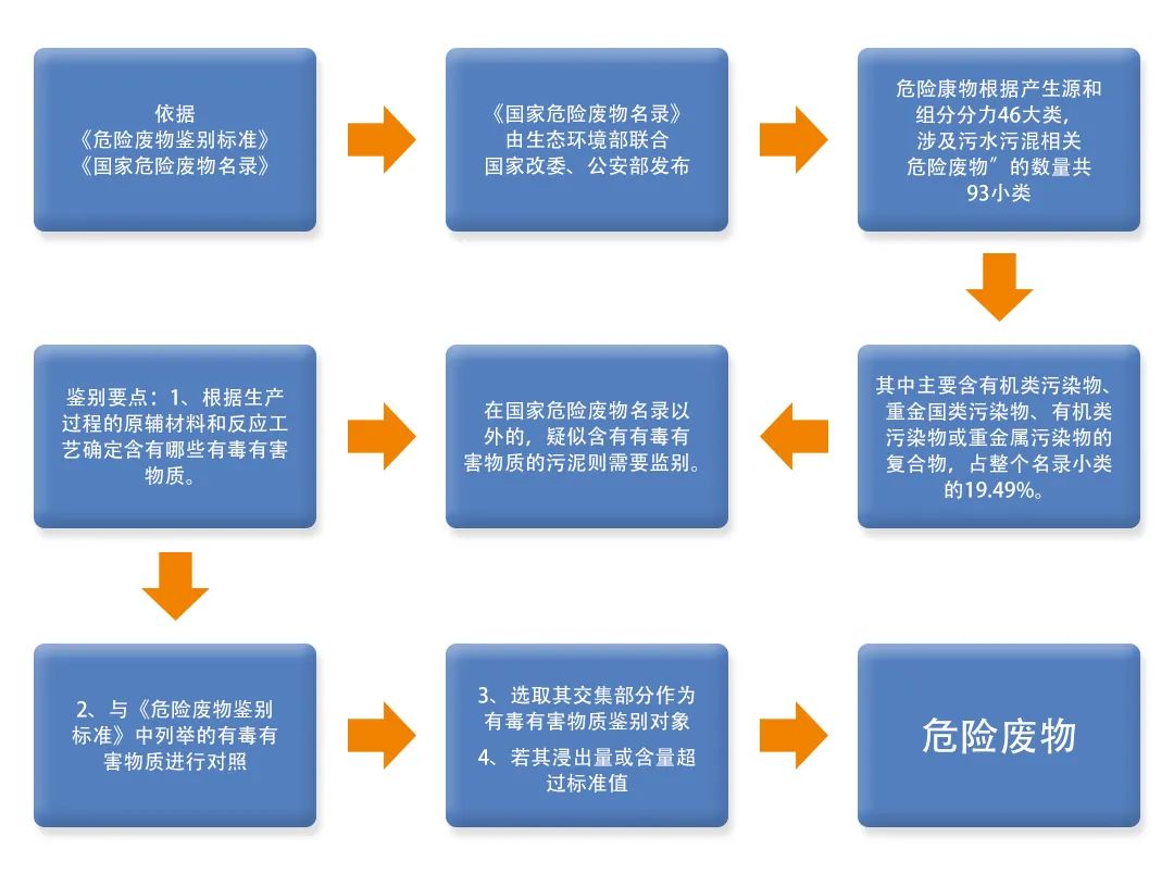 污泥到底是不是危廢？除臭處置是實(shí)現(xiàn)資源化利用的重要一環(huán)！.jpg