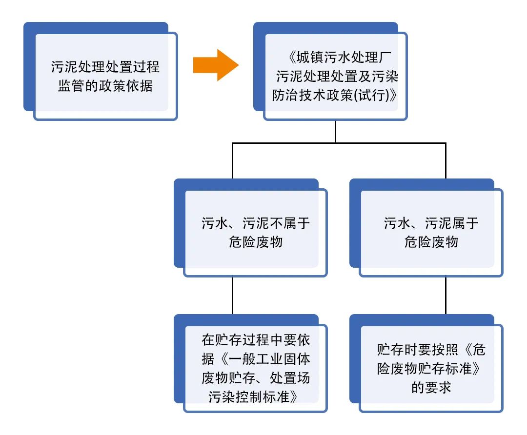 污泥到底是不是危廢？除臭處置是實(shí)現(xiàn)資源化利用的重要一環(huán)！.jpg