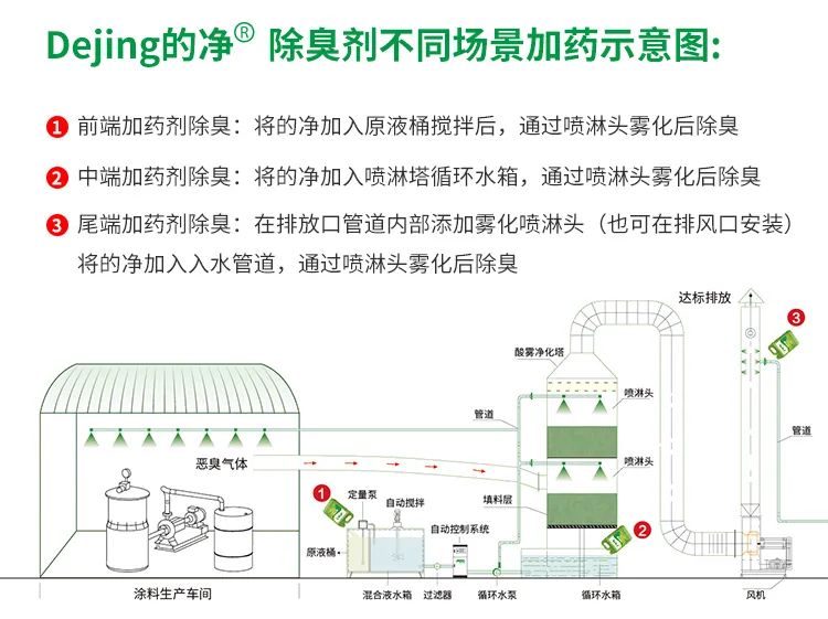 涂料廠惡臭成分復雜，潔匠凈化<a href='/' style='color: blue;' target='_blank'>工業(yè)除臭劑</a>解決除臭難題？.jpg