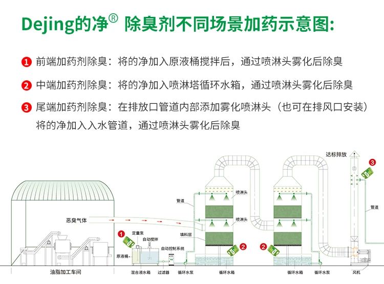 動(dòng)物油脂煉油廠如何除臭？潔匠凈化除臭劑解決惡臭廢氣！.jpg