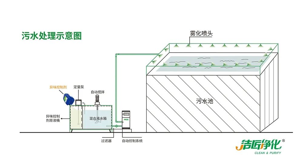 夏天垃圾廢氣惡臭沖天，潔匠凈化·的凈垃圾除臭劑緩解壓力！
