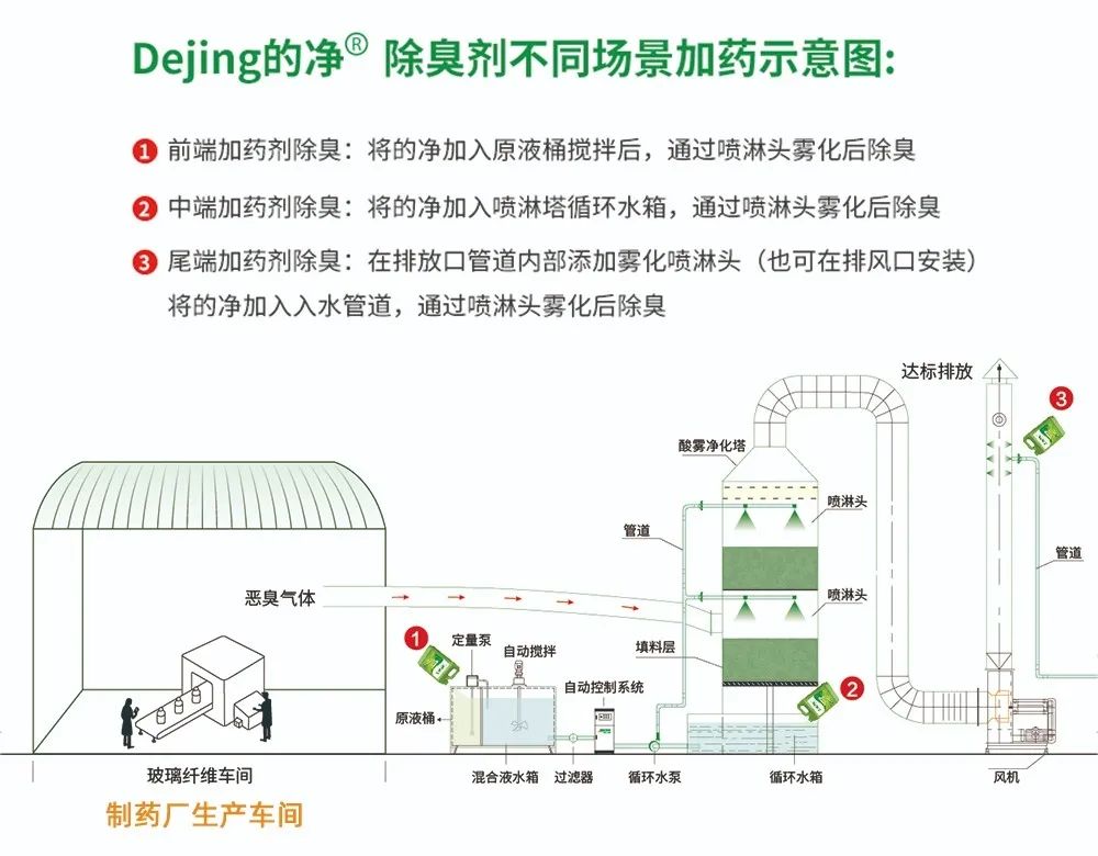 制藥廠廢氣、污水除臭難題，就讓潔匠凈化·的凈除臭劑來處理！.jpg