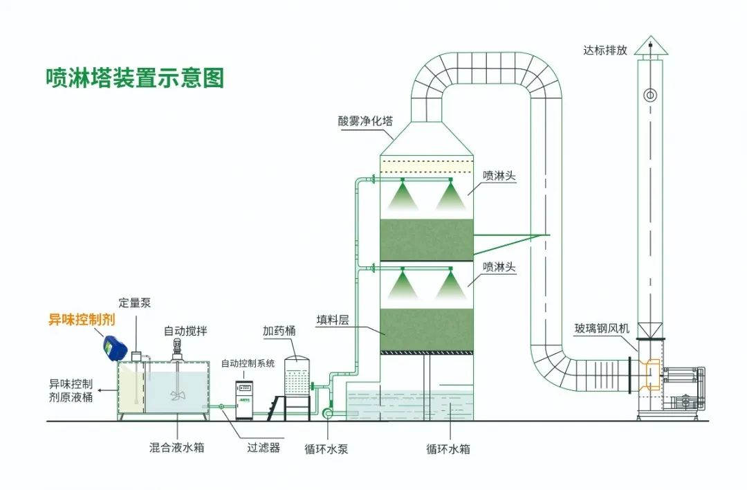 化纖廠廢氣異味成問題，Dejing的凈除臭劑優(yōu)勢明顯.jpg