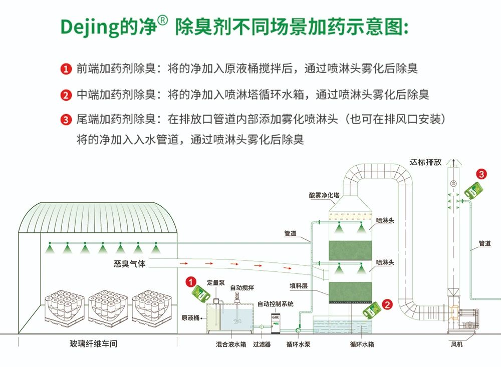 玻璃纖維廠煙氣異味大、工人難受，Dejing的凈?除臭劑幫到您！.jpg