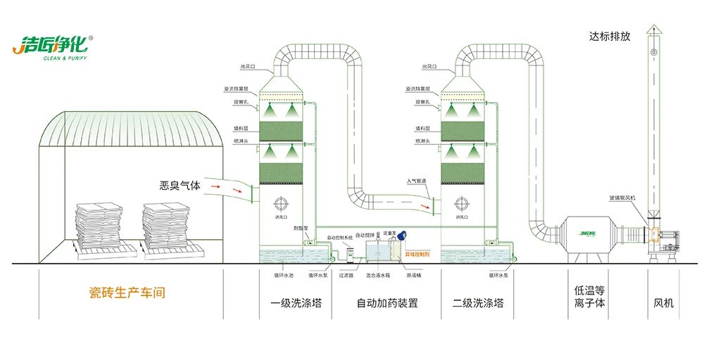 陶瓷廠廢氣惡臭讓人苦不堪言，Dejing的凈?除臭劑幫助企業(yè)達(dá)標(biāo)排放！.jpg
