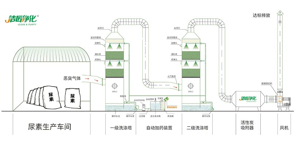 尿素車間臭不可耐，Dejing的凈除臭劑讓除臭變得更簡(jiǎn)單！.jpg