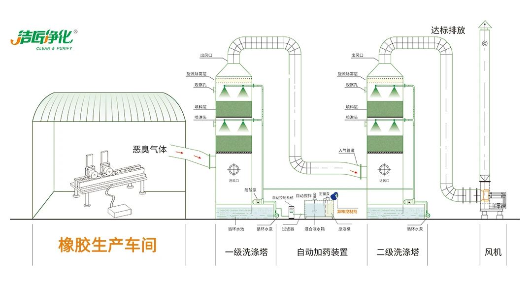 輪胎、膠帶等橡膠工業(yè)刺鼻異味，的凈除臭劑專用配方快速解決！.jpg