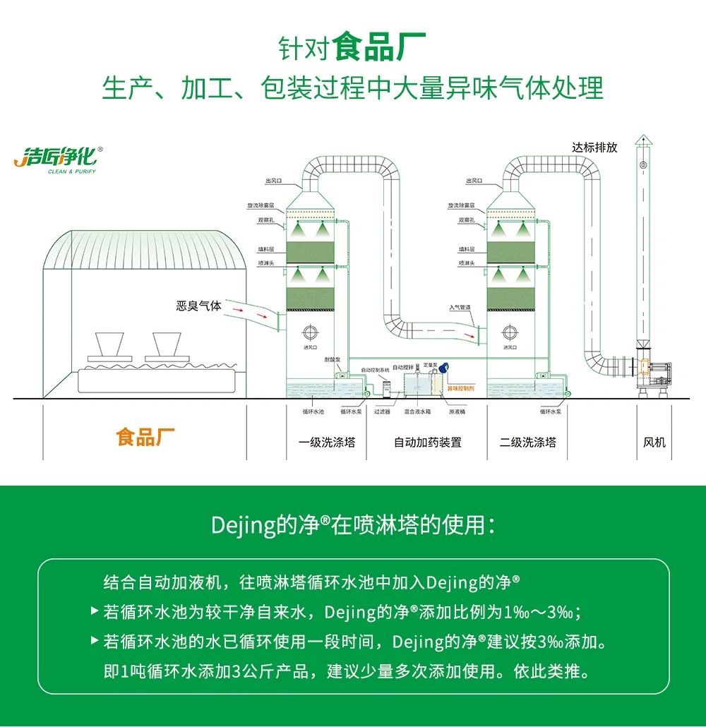 食品廠異味用Dejing的凈除臭劑，關(guān)乎飲食安全，治理需求大！.jpg