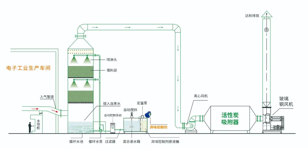 電子工業(yè)廢氣VOCs污染如何治理？的凈-異味控制劑還原綠色健康呼吸！.jpg