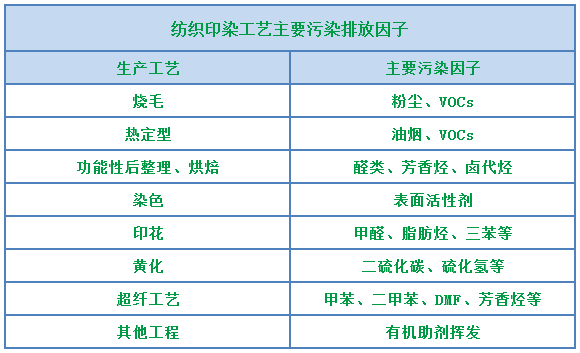 環(huán)保重壓下，紡織印染行業(yè)面臨兩難，廢氣治理刻不容緩！.png