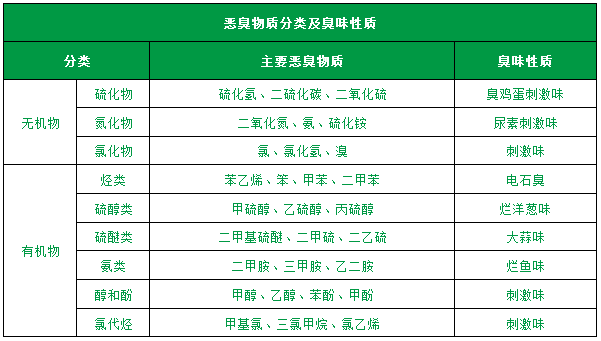 了解惡臭的種類、分級(jí)、濃度及測(cè)試方法